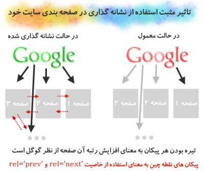 بهینه سازی صفحه بندی های سایت خود برای گوگل